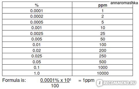 Г кг в проценты. Ppm единица измерения. Сколько ppm в 1 проценте. Ppm в мг/л. Ppm единица измерения перевести в мг/л.